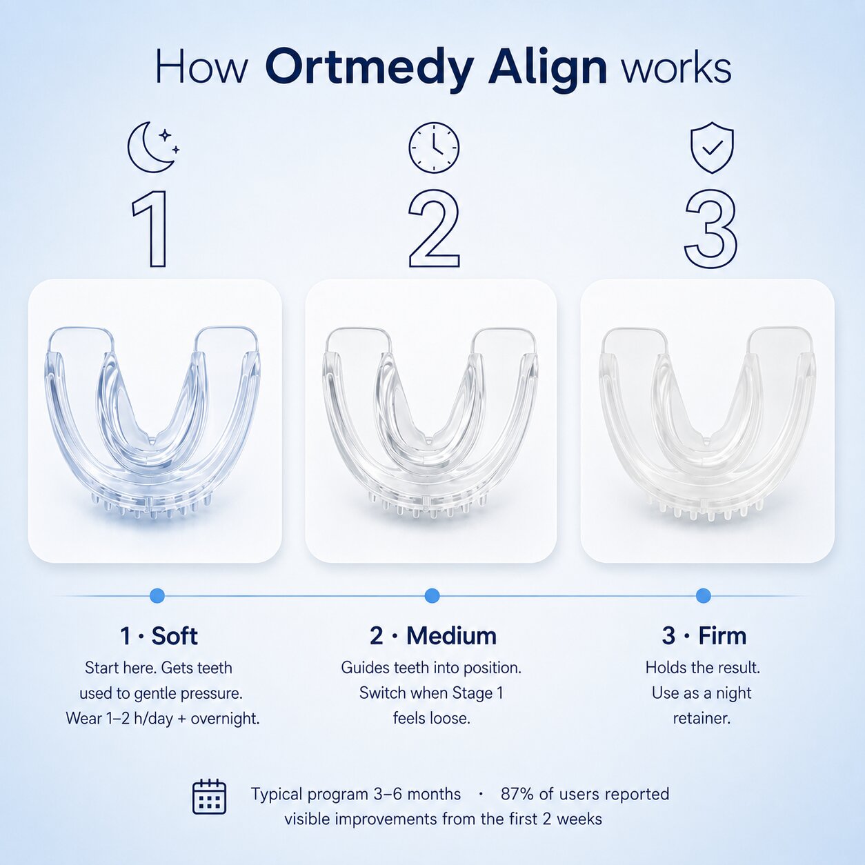 How Ortmedy Align works
